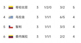 加拿大青年军创造历史，力压哥斯达黎加首夺小组头名。